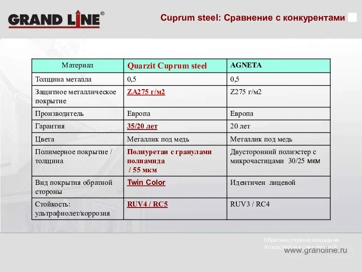 Cuprum steel: Сравнение с конкурентами Обратная сторона защищена полиэстером в цвет лицевой