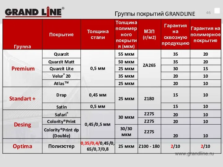 Группы покрытий GRANDLINE