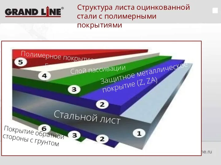 1.Стальной лист 2. Защитное металлическое покрытие: Цинк Zn (Z) Galfan®(ZA) 95%