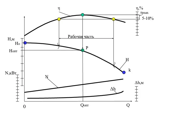 Q H,м η,% P ηmax 5-10% η H Рабочая часть Qопт