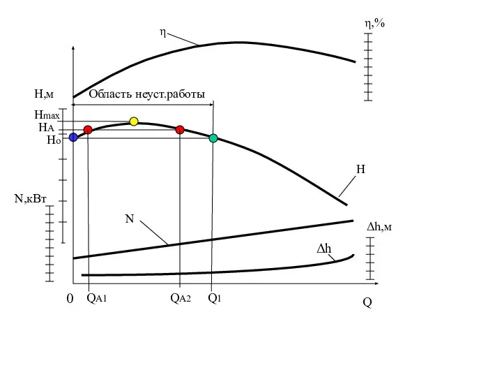 Q H,м η,% η H Область неуст.работы Q1 Hmax N,кВт N