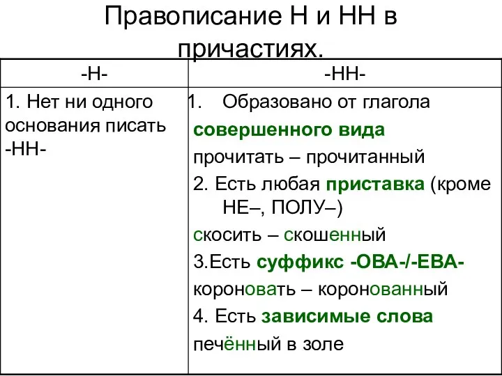 Правописание Н и НН в причастиях.