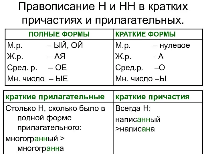 Правописание Н и НН в кратких причастиях и прилагательных.