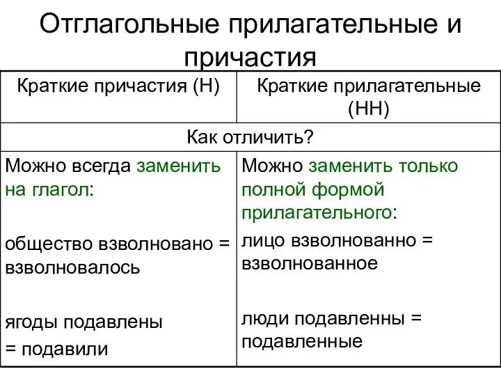 Отглагольные прилагательные и причастия