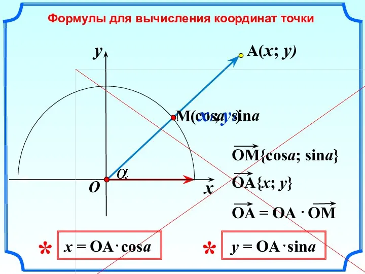 cosa sina x Формулы для вычисления координат точки y O M(