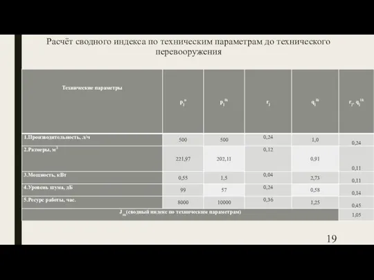 Расчёт сводного индекса по техническим параметрам до технического перевооружения