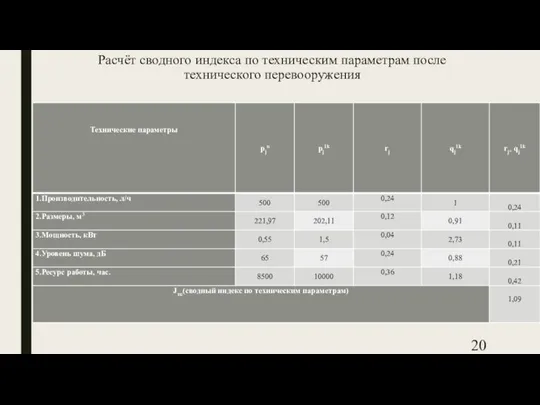 Расчёт сводного индекса по техническим параметрам после технического перевооружения