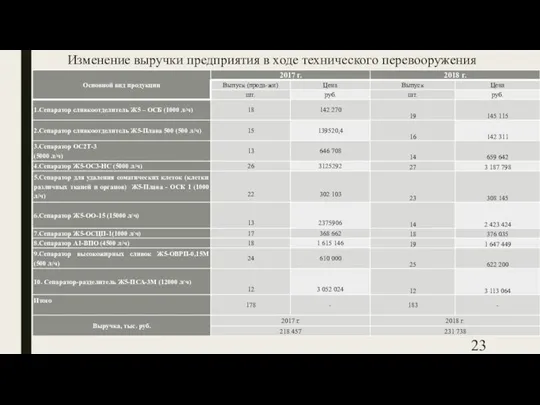 Изменение выручки предприятия в ходе технического перевооружения