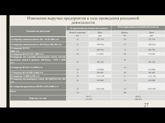 Изменение выручки предприятия в ходе проведения рекламной деятельности