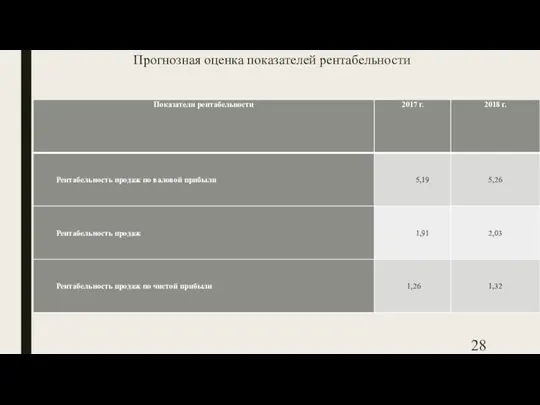 Прогнозная оценка показателей рентабельности