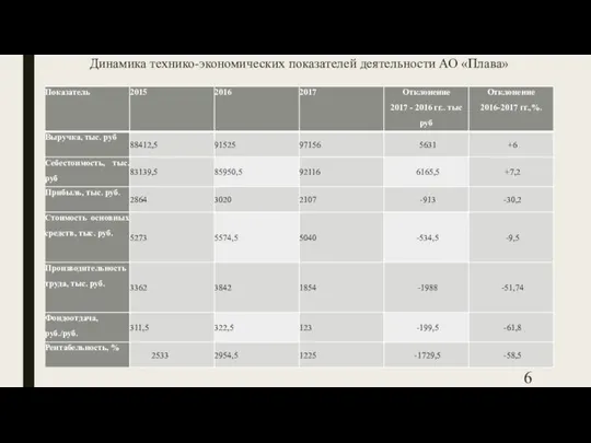 Динамика технико-экономических показателей деятельности АО «Плава»