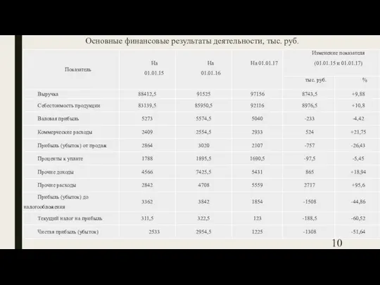 Основные финансовые результаты деятельности, тыс. руб.