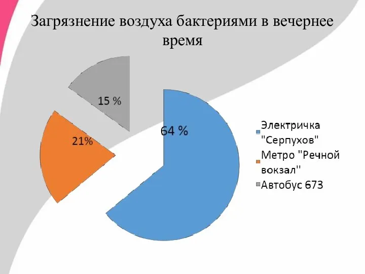 Загрязнение воздуха бактериями в вечернее время