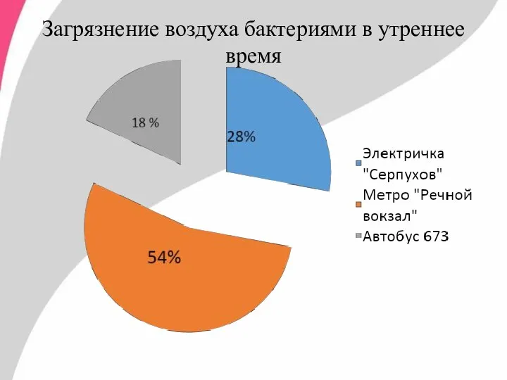 Загрязнение воздуха бактериями в утреннее время