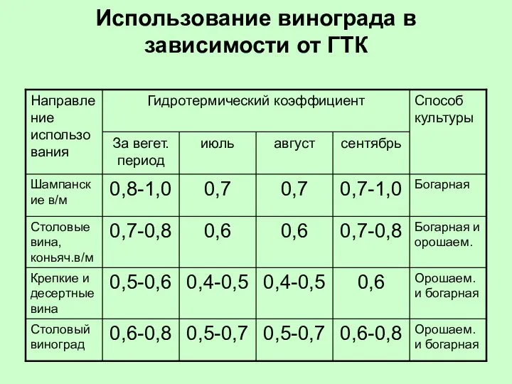 Использование винограда в зависимости от ГТК