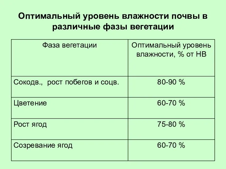 Оптимальный уровень влажности почвы в различные фазы вегетации