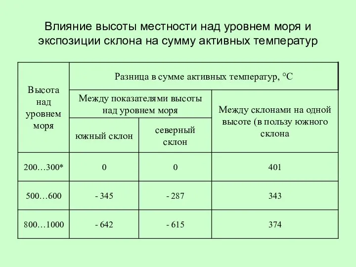 Влияние высоты местности над уровнем моря и экспозиции склона на сумму активных температур