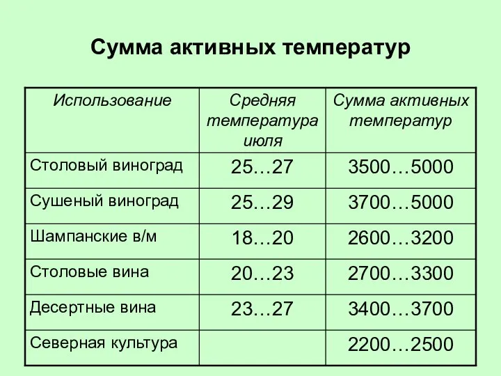 Сумма активных температур