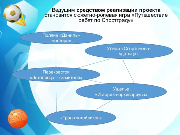 Ведущим средством реализации проекта становится сюжетно-ролевая игра «Путешествие ребят по Спортграду»