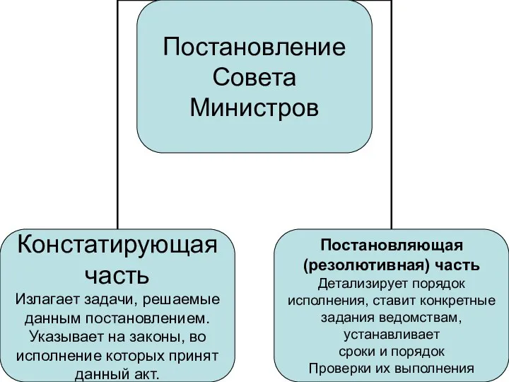 Постановление Совета Министров