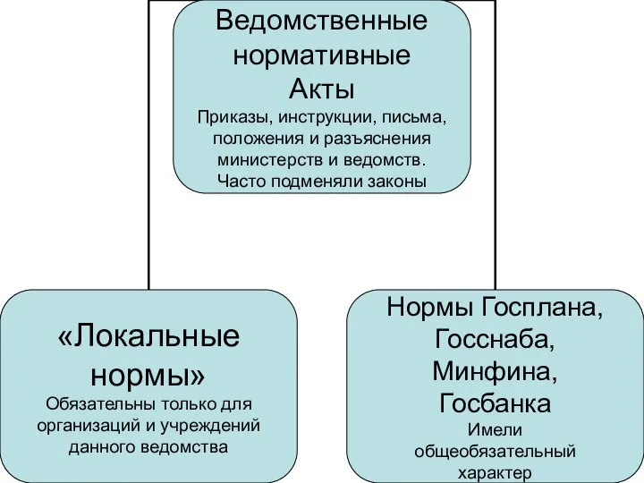 Ведомственные нормативные Акты Приказы, инструкции, письма, положения и разъяснения министерств и ведомств. Часто подменяли законы