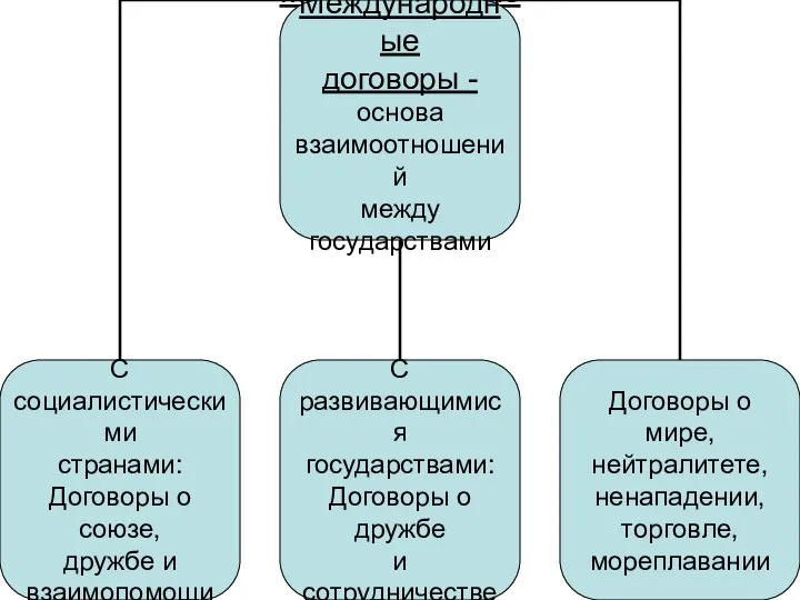 Международные договоры - основа взаимоотношений между государствами