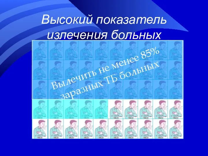 Вылечить не менее 85% заразных ТБ больных Высокий показатель излечения больных