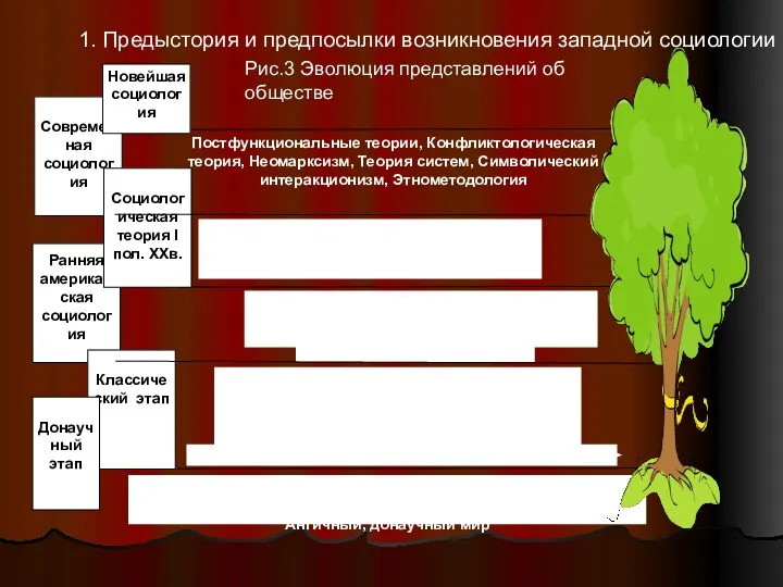 Рис.3 Эволюция представлений об обществе 1. Предыстория и предпосылки возникновения западной социологии