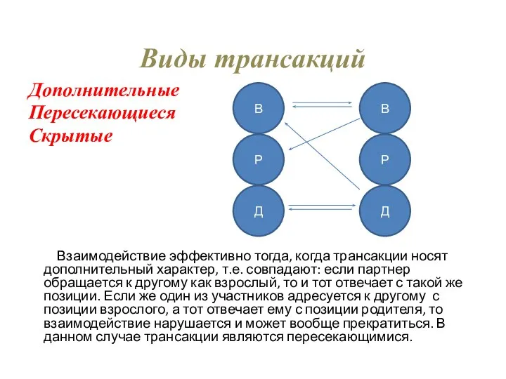 Виды трансакций Дополнительные Пересекающиеся Скрытые Взаимодействие эффективно тогда, когда трансакции носят