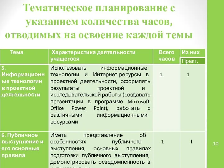 Тематическое планирование с указанием количества часов, отводимых на освоение каждой темы