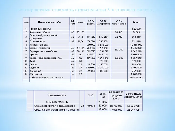 Ориентировочная стоимость строительства 3-х этажного жилого дома