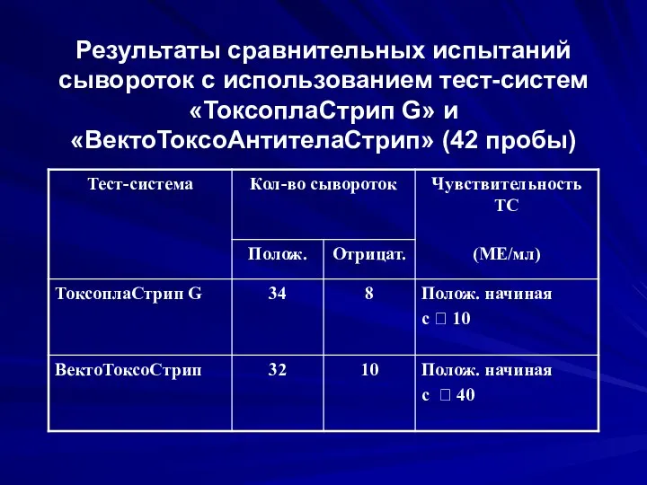 Результаты сравнительных испытаний сывороток с использованием тест-систем «ТоксоплаСтрип G» и «ВектоТоксоАнтителаСтрип» (42 пробы)