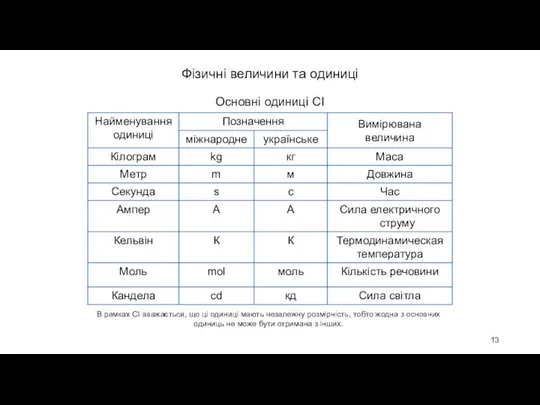 Фізичні величини та одиниці Основні одиниці СІ В рамках СІ вважається,