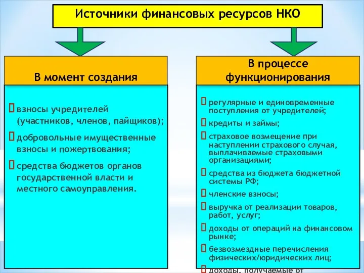 Источники финансовых ресурсов НКО взносы учредителей (участников, членов, пайщиков); добровольные имущественные