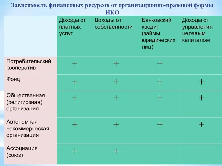 Зависимость финансовых ресурсов от организационно-правовой формы НКО