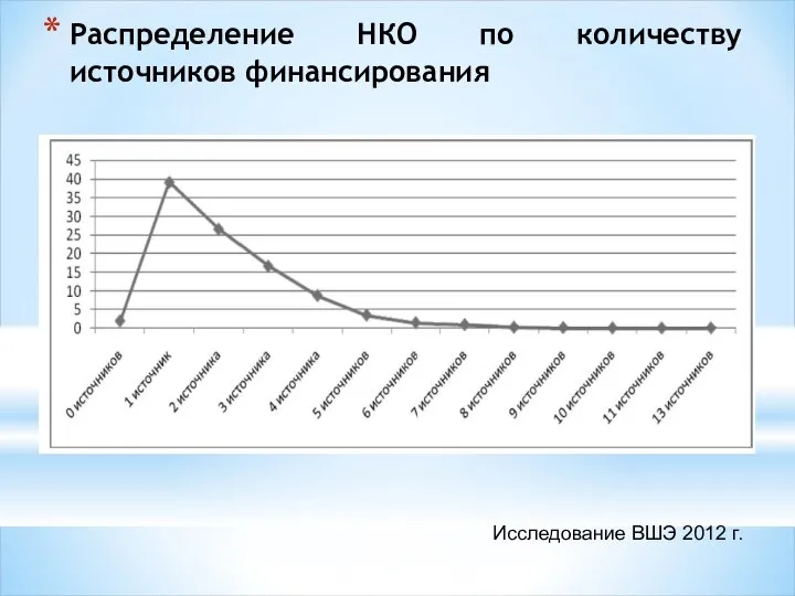 Распределение НКО по количеству источников финансирования Исследование ВШЭ 2012 г.