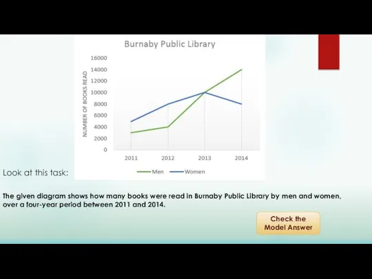 Look at this task: The given diagram shows how many books