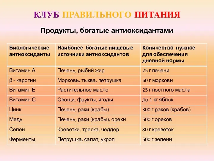 КЛУБ ПРАВИЛЬНОГО ПИТАНИЯ Продукты, богатые антиоксидантами