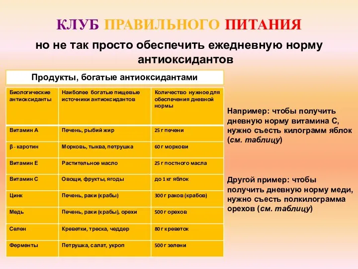 но не так просто обеспечить ежедневную норму антиоксидантов Например: чтобы получить