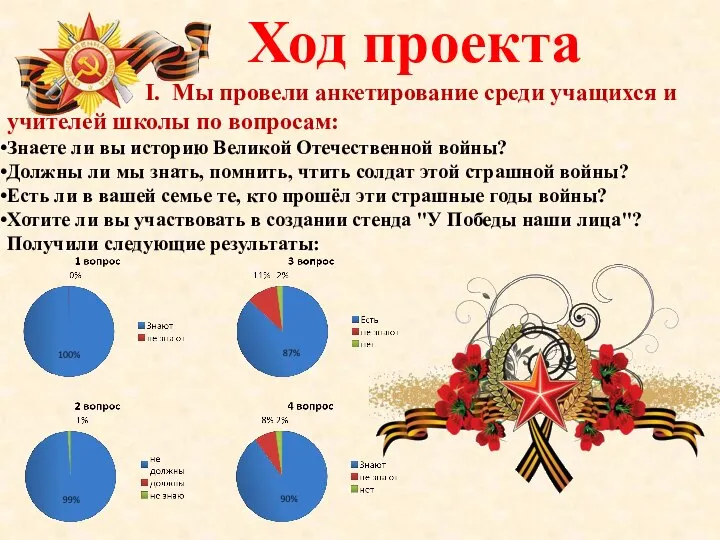 Ход проекта I. Мы провели анкетирование среди учащихся и учителей школы