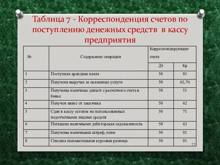 Таблица 7 - Корреспонденция счетов по поступлению денежных средств в кассу предприятия