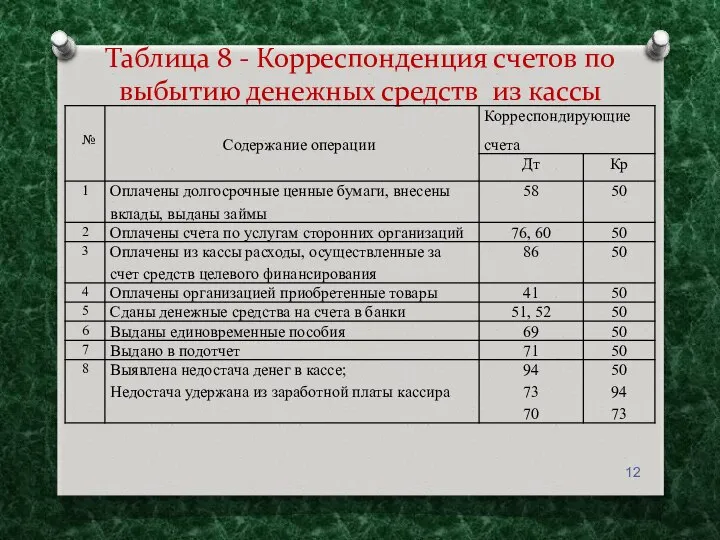 Таблица 8 - Корреспонденция счетов по выбытию денежных средств из кассы