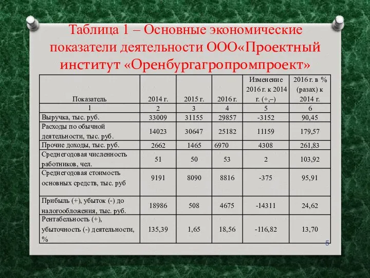 Таблица 1 – Основные экономические показатели деятельности ООО«Проектный институт «Оренбургагропромпроект»