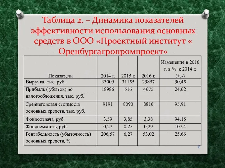 Таблица 2. – Динамика показателей эффективности использования основных средств в ООО «Проектный институт « Оренбургагропромпроект»