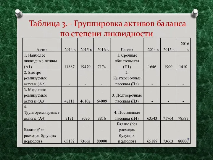 Таблица 3.– Группировка активов баланса по степени ликвидности