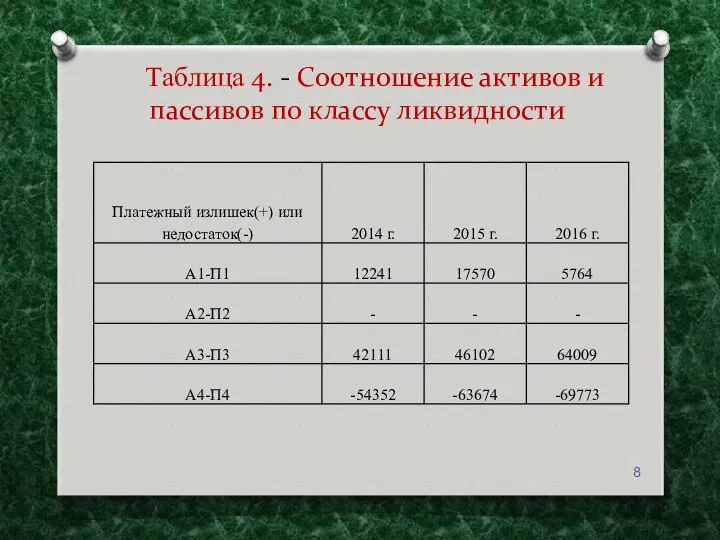 Таблица 4. - Соотношение активов и пассивов по классу ликвидности