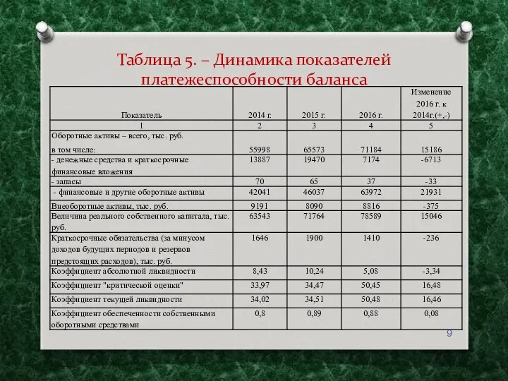 Таблица 5. – Динамика показателей платежеспособности баланса