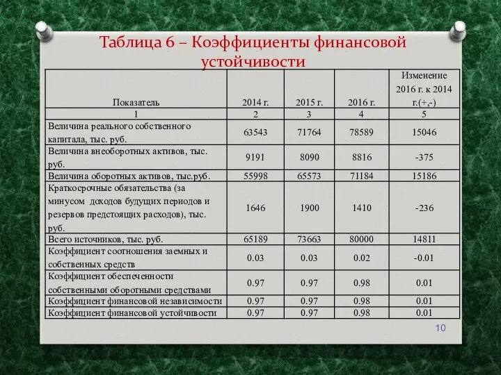 Таблица 6 – Коэффициенты финансовой устойчивости