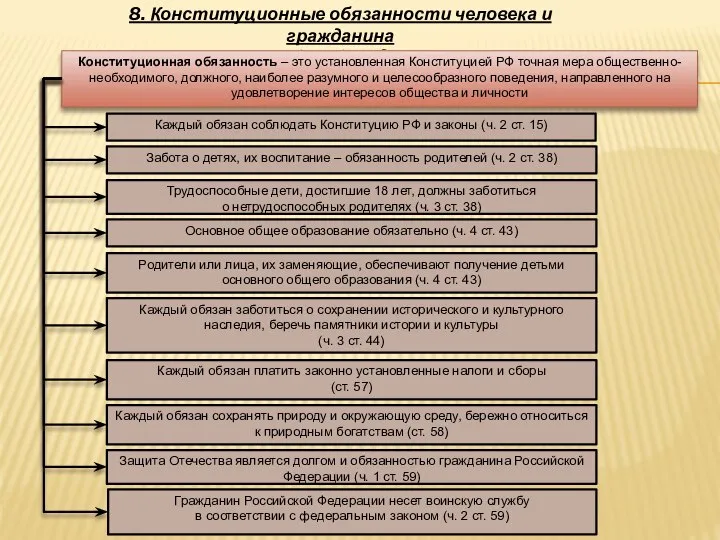 8. Конституционные обязанности человека и гражданина в Российской Федерации Конституционная обязанность