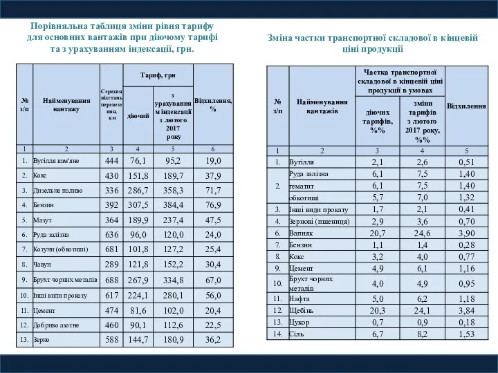 Порівняльна таблиця зміни рівня тарифу для основних вантажів при діючому тарифі